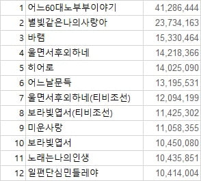 임영웅, '바램' 커버곡 1000만뷰 돌파…총 13개의 '천만영상' 보유