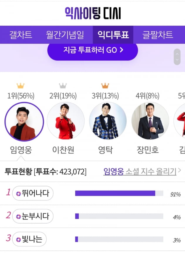 '트롯 황태자' 임영웅 '미스터트롯이 다시 방영된다면 무조건 투표하고 싶은 스타 1위' 선정   