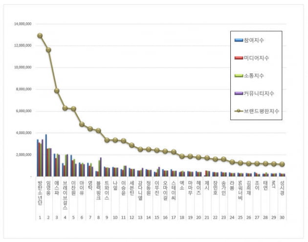 임영웅, 6월 가수 브랜드평판 TOP2…아이돌 제친 막강 영향력