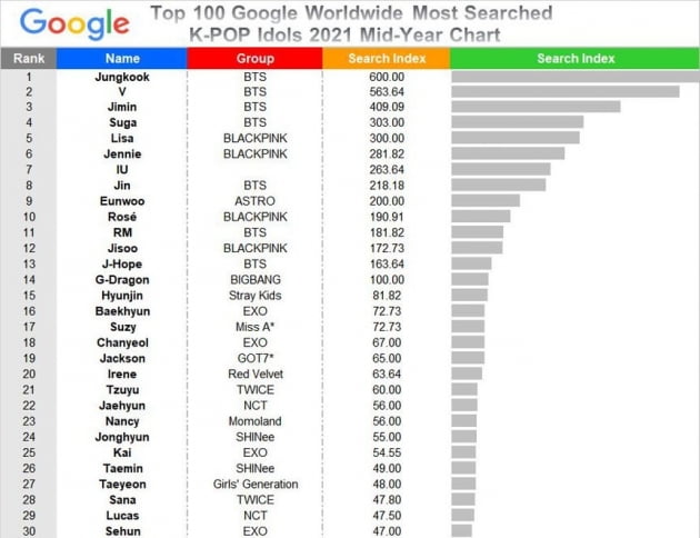 방탄소년단 정국, '구글킹' 등극…5년 연속 최다 검색 K팝 아이돌 1위