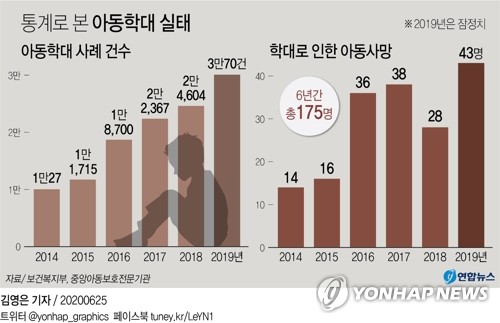 [반복되는 아동학대] ① 1년에 3만여건…폭력에 신음하는 아이들