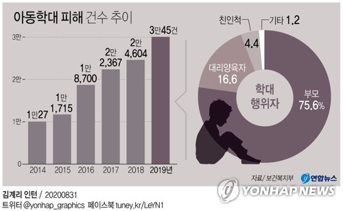 [반복되는 아동학대] ① 1년에 3만여건…폭력에 신음하는 아이들