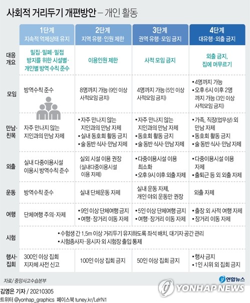 7월부터 8인모임 가능해지나…'거리두기 개편안' 이달 중순 공개(종합)