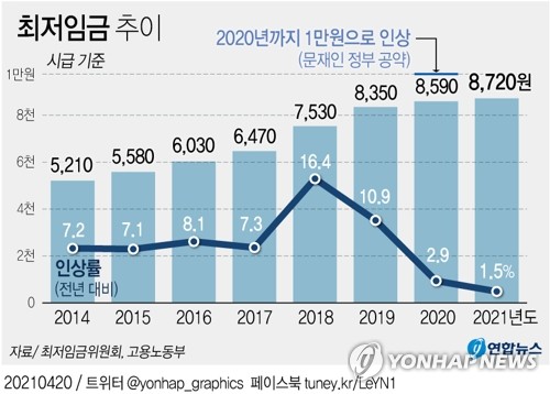 최저임금, 상생이냐 파탄이냐…노사 힘겨루기 본격화