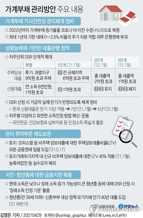 [하반기 달라지는 것] 7월부터 6억↑ 주택담보대출에 DSR 40%