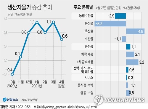 가계·기업 빚 얼마나 늘었나…생산자물가도 관심