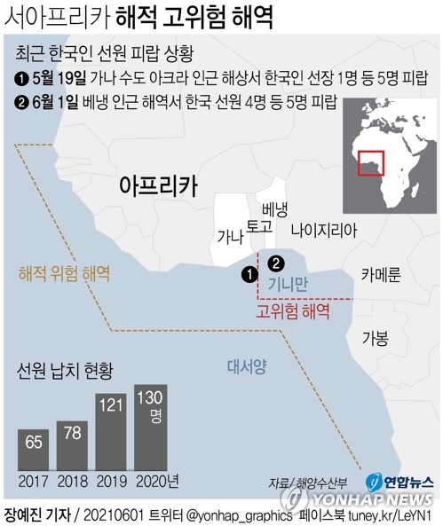 서아프리카 기니만서 한국인 선장·선원 4명 또 해적에 피랍(종합)
