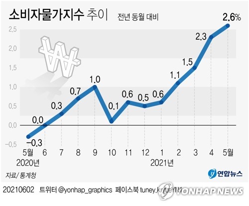 9년만에 등장한 2%중반 고물가…인플레이션 이어지나