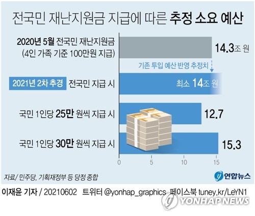 전국민 지원금서 '전' 빠지나…최상위 고소득층 제외 논의