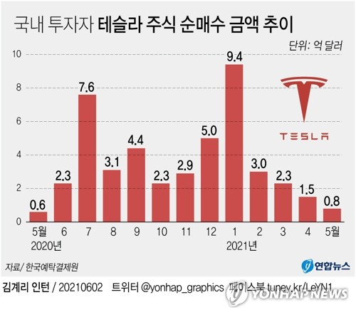 '머스크 쇼크' 테슬라, 5월 서학개미 순매수 1년만에 최저(종합)