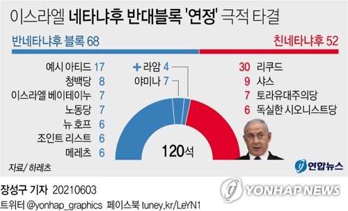네타냐후 시대 막 내린다…반대블록 '무지개 연정' 타결(종합2보)