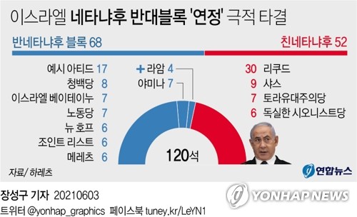 네타냐후 끌어내리는 무지개 연정 순항 가능성은