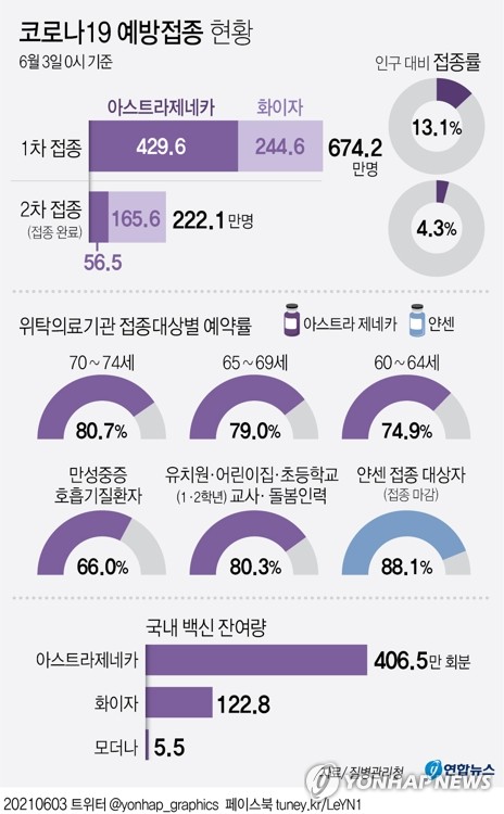 1차접종 총 708만6천292명·접종률 13.8%…이달중 '1천300만명+α'(종합)