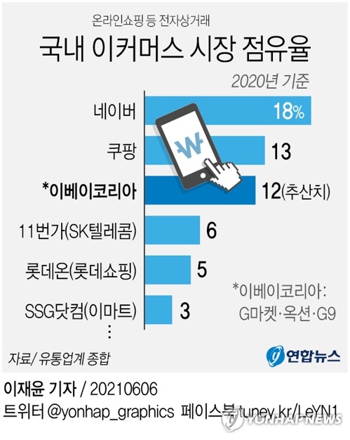 G마켓·옥션·G9 새 주인은…오늘 이베이코리아 매각 본입찰