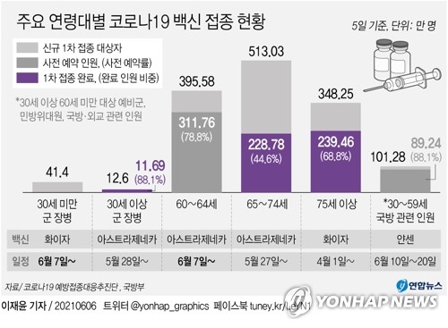 백신 1차접종 2천958명↑ 총 759만8천787명…인구대비 14.8%(종합)