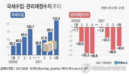 1∼4월 국세 33조 더 걷혀…빚없는 2차 추경 가시화(종합2보)