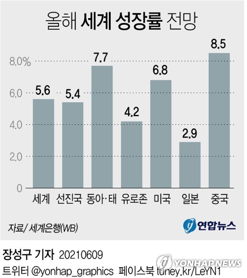 WB "올해 전세계 인플레이션 지속 상승 전망"