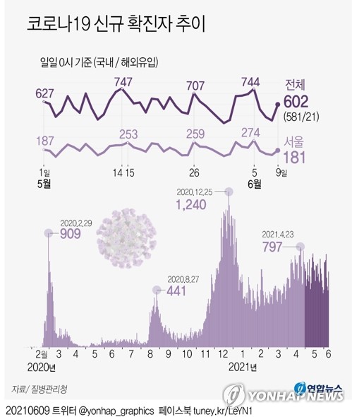 오후 6시까지 502명, 어제보다 12명↑…내일도 600명 안팎 예상