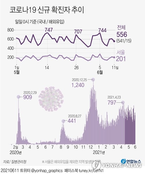 오후 9시까지 521명, 어제보다 1명↑…12일 500명대 중후반 예상(종합)