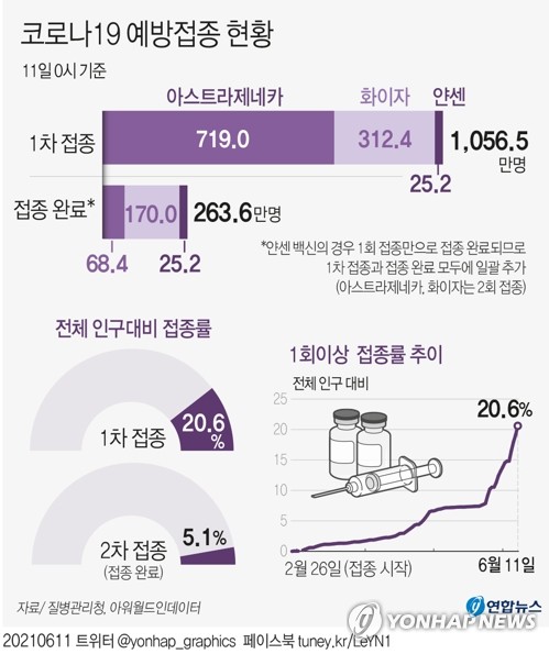 오늘 500명대 중후반…7월 4일까지 거리두기-5인모임 금지 연장