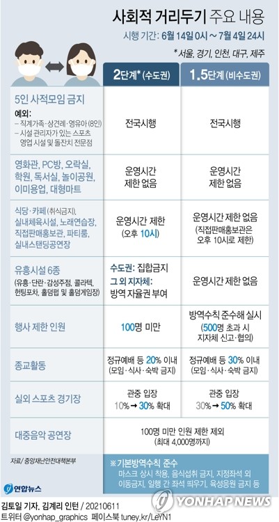 오늘 500명대 중후반…7월 4일까지 거리두기-5인모임 금지 연장