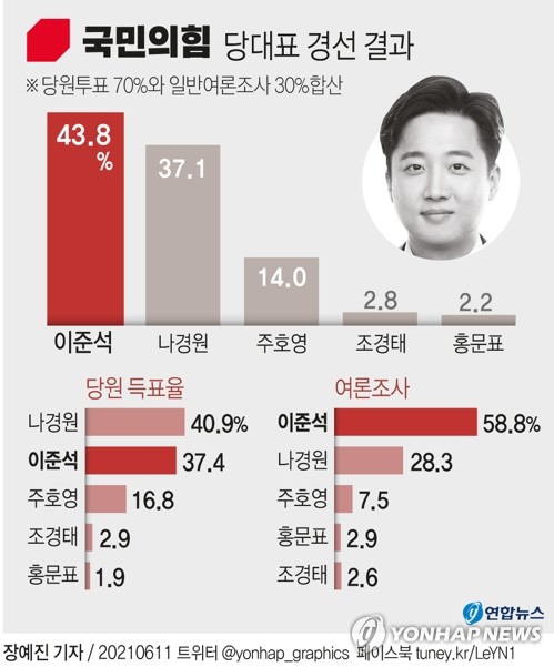 당심 누른 '국민'의 힘…與전대룰이었으면 이준석 2위