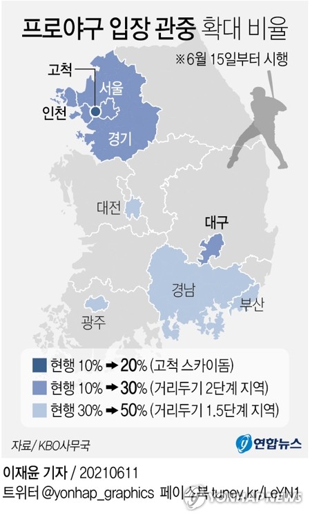 오늘 400명 안팎…야구장-축구장에 좌석수의 30~50%까지 관중 입장
