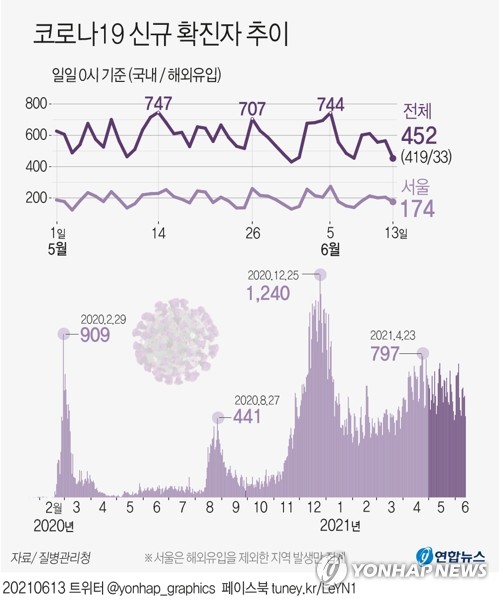 오후 9시까지 360명, 어제보다 68명↓…14일 400명 안팎 예상(종합)