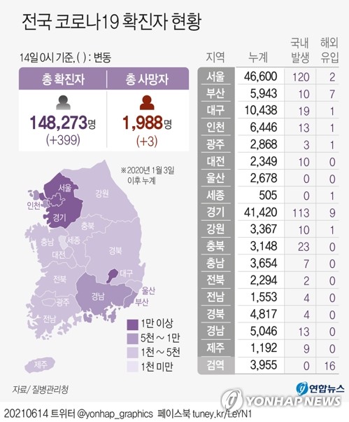 신규확진 399명, 3월말 이후 77일만에 400명 아래…휴일 영향