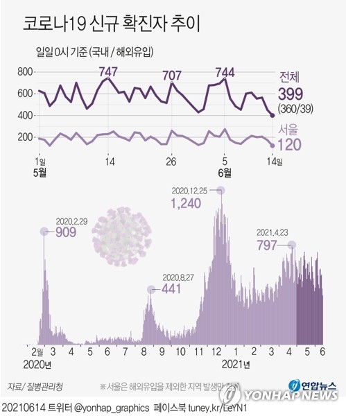 신규확진 399명, 3월말 이후 77일만에 400명 아래…휴일 영향