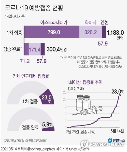 1차접종 1천183만381명-인구대비 23.0%…금주부터 화이자 2차 집중(종합)