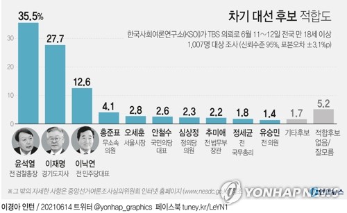 "윤석열 35.5% 이재명 27.7%…박용진, 범여권 또 3위"(종합)