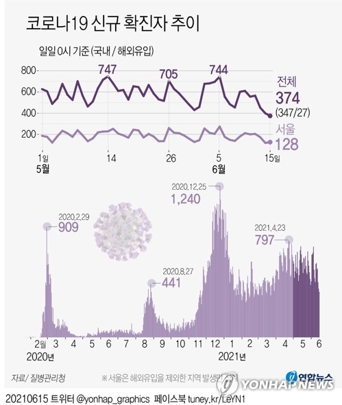 오후 6시까지 453명, 어제보다 169명↑…내일 500명대 중후반 예상