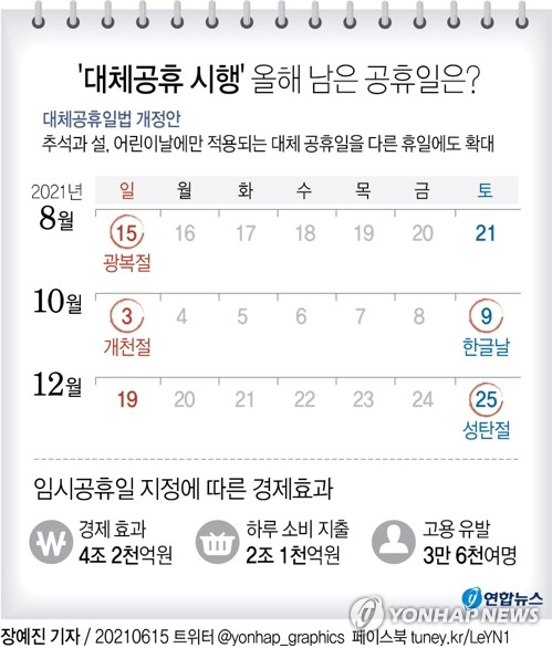 대체공휴일법, '5인 사업장' 암초에 보류 …다음주 처리 시도