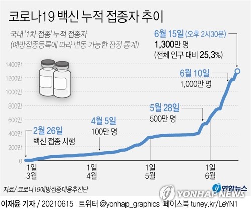 백신 1차접종 누적 1천300만명 돌파…인구 대비 25.3%(종합2보)