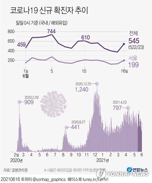 오후 9시까지 513명, 어제보다 27명↑…17일 500명대 중후반 예상(종합)