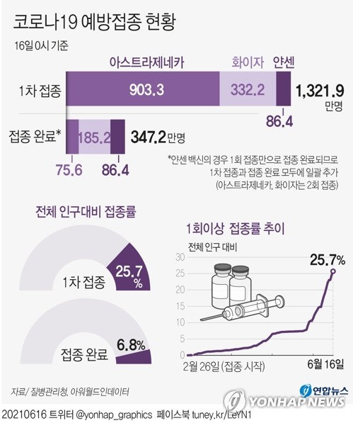 1차접종 총 1천321만9천207명-25.7%…내일 1천400만명 돌파 전망(종합)