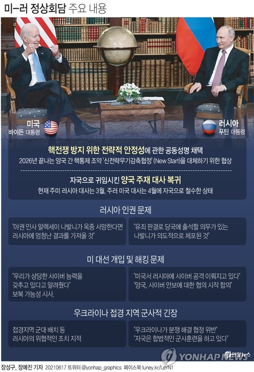 바이든·푸틴 뭘 논의했나…핵군축 공감대·인권에선 평행선