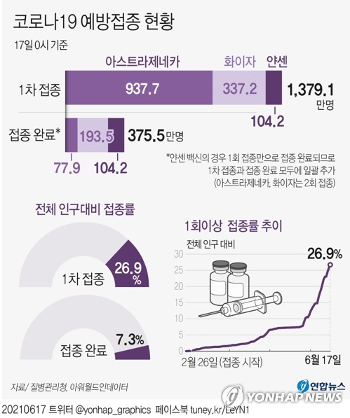 백신 1차접종 누적 1천400만명 돌파…접종시작 112일째 기록(종합)