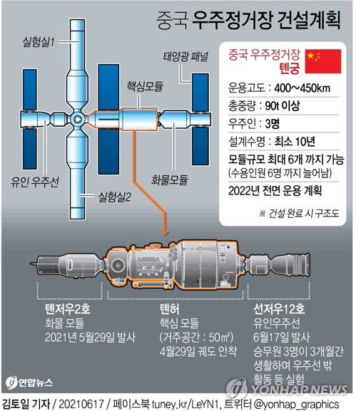 '우주 정거장 건설'…中, 우주인 3명 태운 선저우 12호 발사(종합3보)