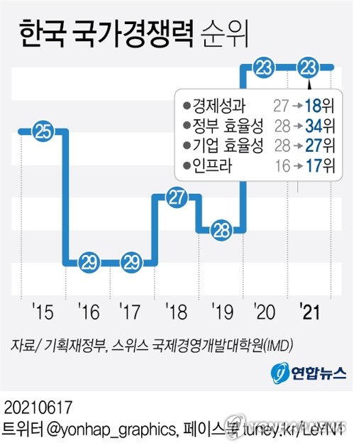 노동시장 경쟁력 9계단↓…기재차관 "직업훈련 중요도 인식 약화"