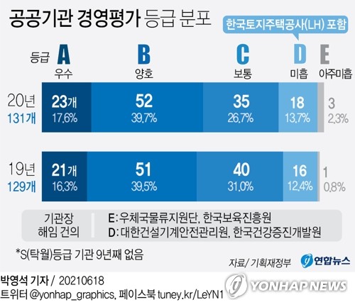 기재부 계산 실수로 공공기관 경영평가 수정 전망