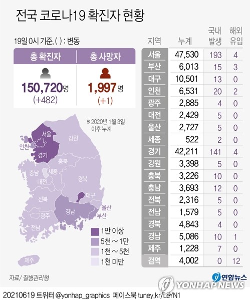 신규확진 482명, 다시 500명 아래로…거리두기 개편안 내일 공개(종합)