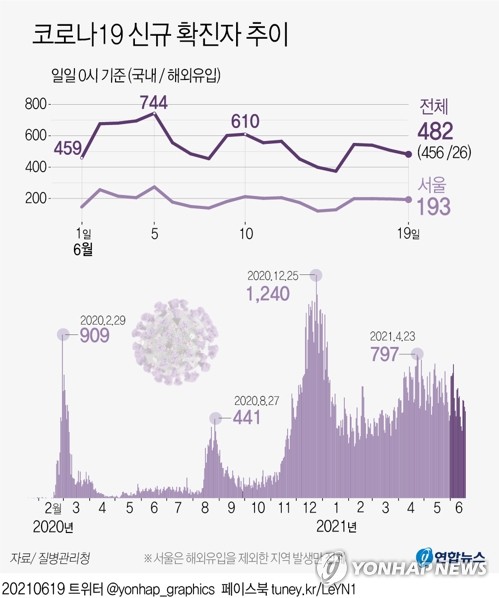 오후 9시까지 399명, 어제보다 53명↓…20일 400명대 초중반 예상(종합)