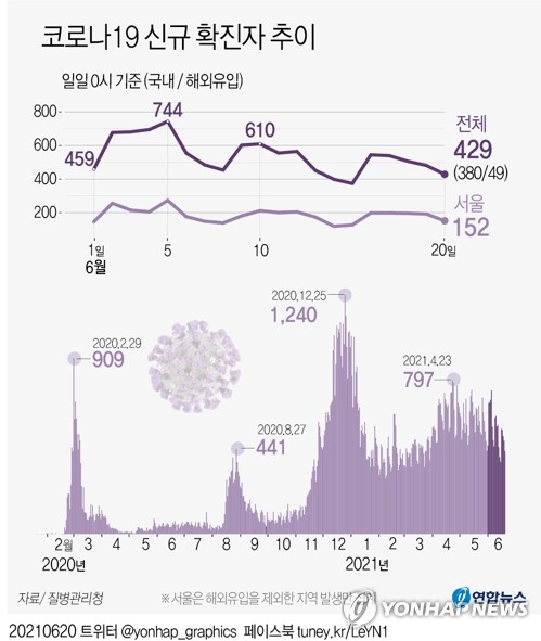 오후 9시까지 345명, 어제보다 54명↓…21일 400명 밑돌듯(종합)