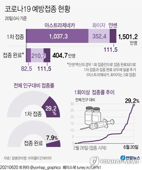 백신 1차접종자 누적 1천500만명 돌파…인구 대비 29.2%(종합2보)