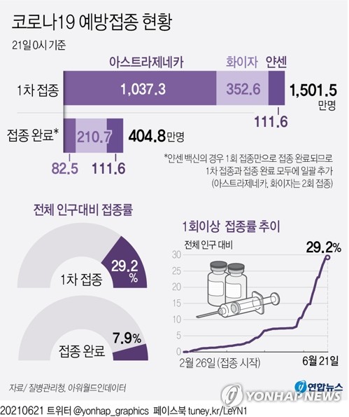 1차접종 1천501만4천819명, 인구대비 29.2%…70대 87.3%로 최고(종합)