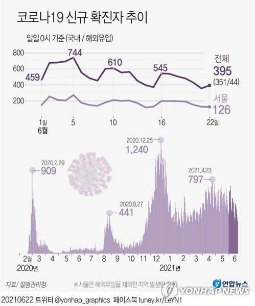 신규확진 395명, 이틀째 300명대…해외유입 첫 사흘연속 40명대(종합)