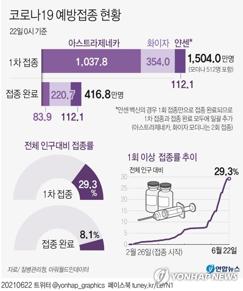 백신 1차접종 2만231명↑ 총 1천503만9천998명…인구대비 29.3%(종합)