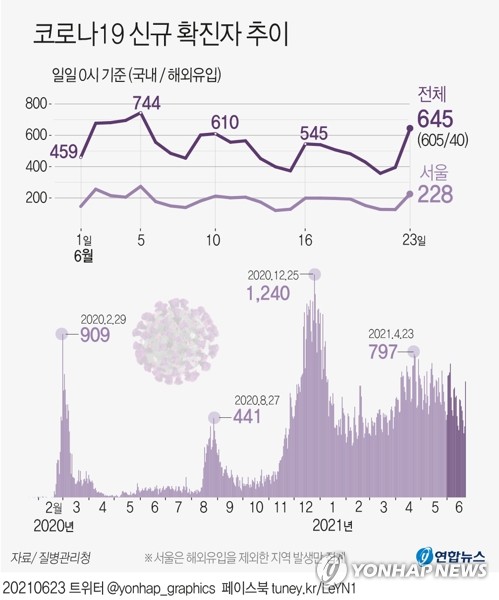 신규확진 645명, 13일만에 다시 600명대…해외유입 나흘째 40명대